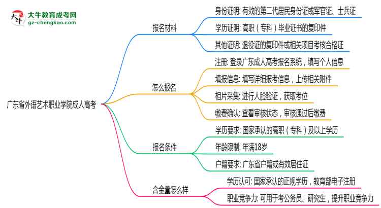 廣東省外語藝術職業(yè)學院成人高考需多久完成并拿證？（2025年新）思維導圖