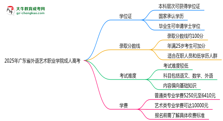 2025年廣東省外語藝術(shù)職業(yè)學(xué)院成人高考是全日制學(xué)歷嗎？思維導(dǎo)圖