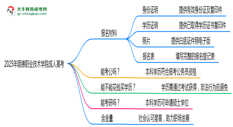 2025年順德職業(yè)技術(shù)學(xué)院成人高考報名材料需要什么？思維導(dǎo)圖