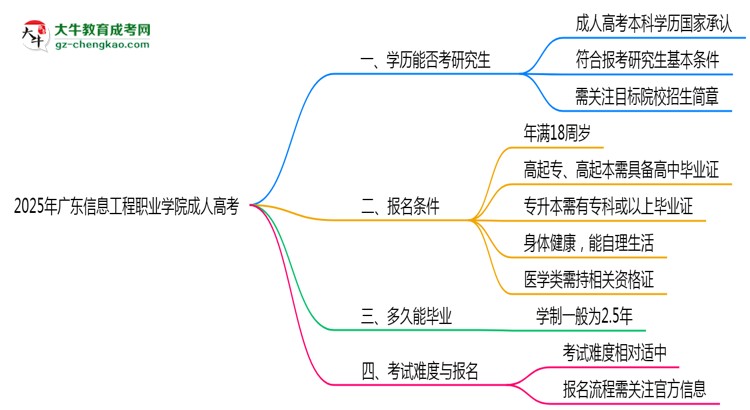 廣東信息工程職業(yè)學(xué)院2025年成人高考能考研究生嗎？思維導(dǎo)圖