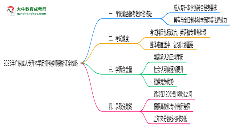 2025年廣東成人專升本學(xué)歷報(bào)考教師資格證全攻略思維導(dǎo)圖