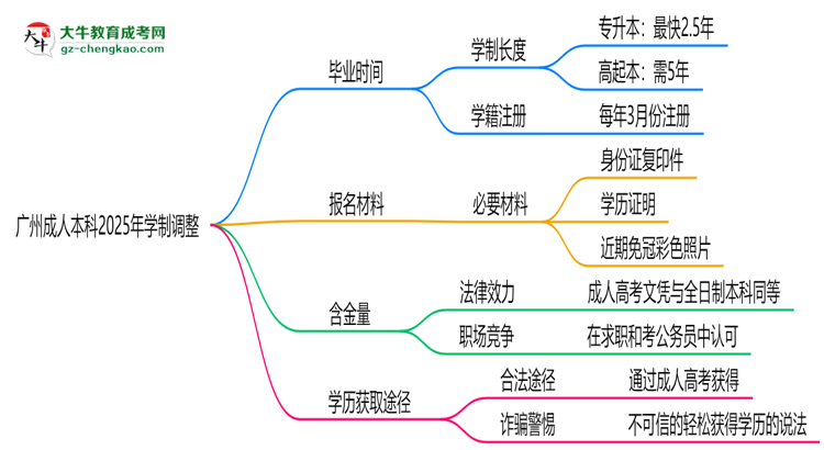 廣州成人本科2025年學制調(diào)整：最快多久能拿畢業(yè)證？思維導圖