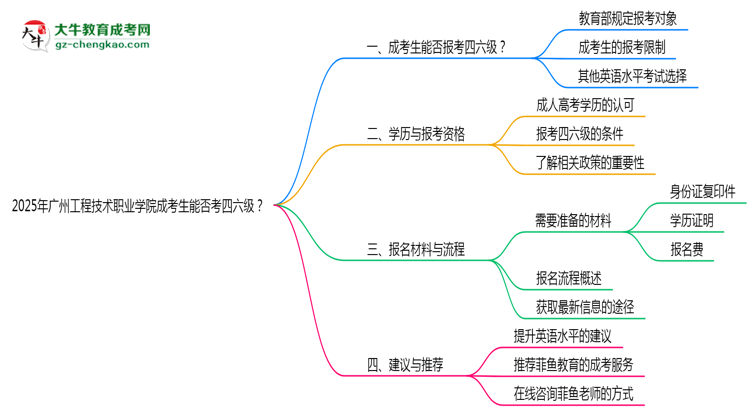 2025廣州工程技術(shù)職業(yè)學院成考生能否考四六級？教育部最新答復思維導圖