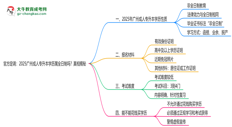 官方定調(diào)：2025廣州成人專升本學(xué)歷屬全日制嗎？真相揭秘思維導(dǎo)圖