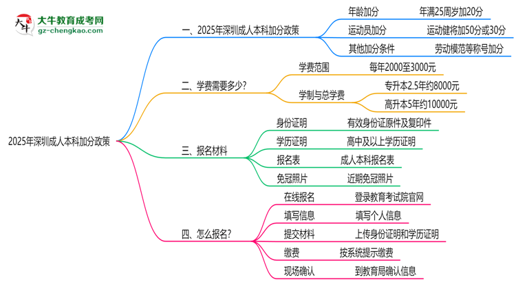 2025深圳成人本科加分政策揭曉：最高可加50分條件思維導(dǎo)圖