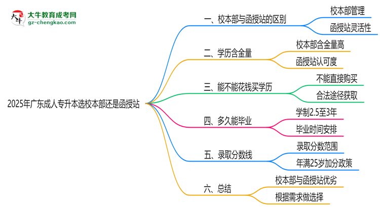 2025年廣東成人專(zhuān)升本選校本部還是函授站？6大對(duì)比解析思維導(dǎo)圖