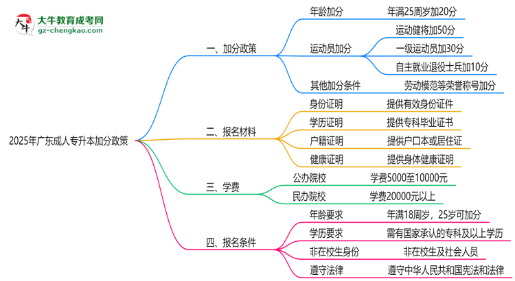 2025廣東成人專升本加分政策揭曉：最高可加50分條件思維導圖