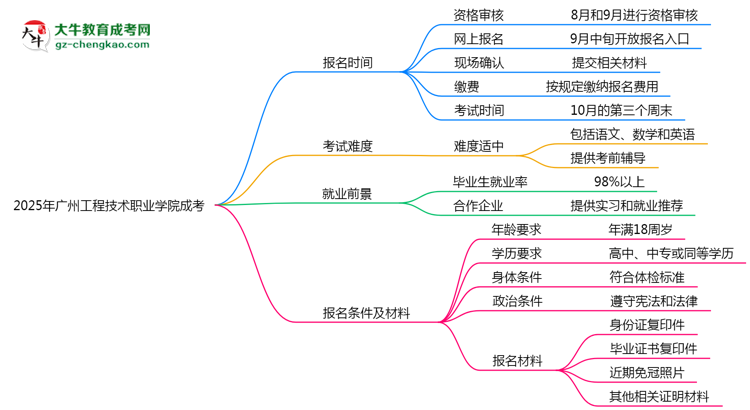 速看！2025年廣州工程技術(shù)職業(yè)學(xué)院成考報(bào)名時(shí)間表+流程全解析思維導(dǎo)圖