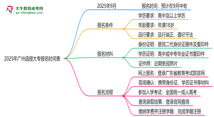 速看！2025年廣州函授大專報名時間表+流程全解析思維導(dǎo)圖