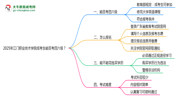 2025江門職業(yè)技術(shù)學(xué)院成考生能否考四六級？教育部最新答復(fù)思維導(dǎo)圖