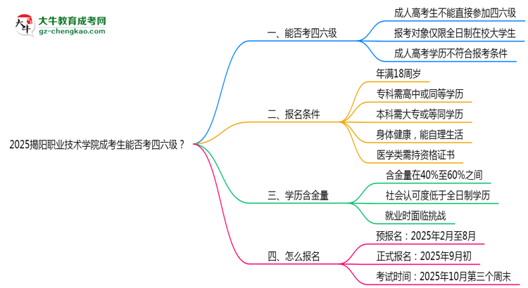 2025揭陽職業(yè)技術(shù)學(xué)院成考生能否考四六級？教育部最新答復(fù)思維導(dǎo)圖