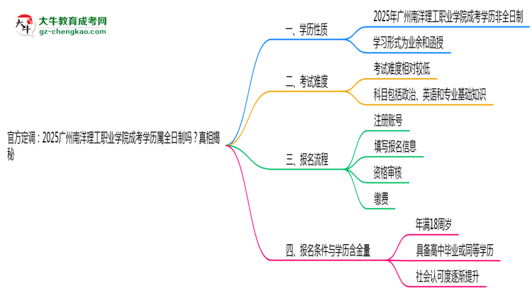 官方定調(diào)：2025廣州南洋理工職業(yè)學(xué)院成考學(xué)歷屬全日制嗎？真相揭秘思維導(dǎo)圖