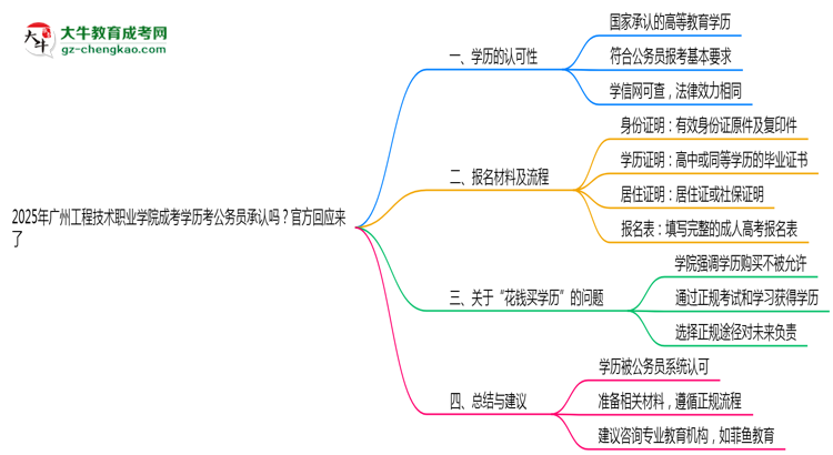 2025廣州工程技術(shù)職業(yè)學(xué)院成考學(xué)歷考公務(wù)員承認(rèn)嗎？官方回應(yīng)來了思維導(dǎo)圖