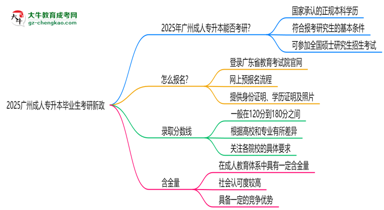 2025廣州成人專升本畢業(yè)生考研新政：這些限制需注意思維導(dǎo)圖