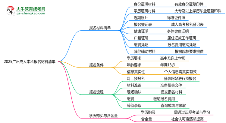 2025廣州成人本科報名材料清單：8類必備文件明細思維導圖