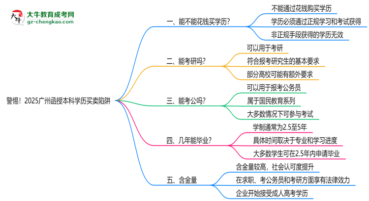 警惕！2025廣州函授本科學(xué)歷買賣陷阱（官方聲明）思維導(dǎo)圖