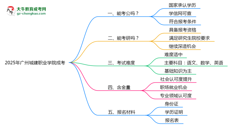 2025廣州城建職業(yè)學(xué)院成考學(xué)歷考公務(wù)員承認嗎？官方回應(yīng)來了思維導(dǎo)圖