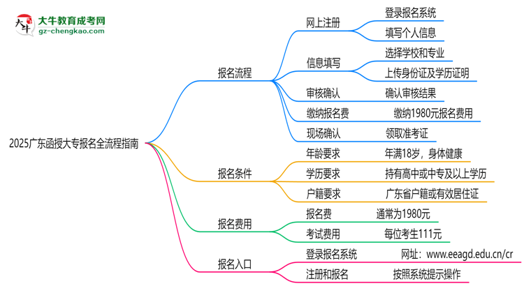 2025廣東函授大專報名全流程指南（含圖文教程）思維導(dǎo)圖