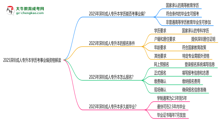 2025深圳成人專升本學歷考事業(yè)編資格解讀（最新標準）思維導圖