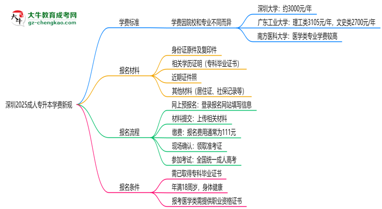 深圳2025成人專升本學費新規(guī)：各院校收費標準完整公示思維導圖