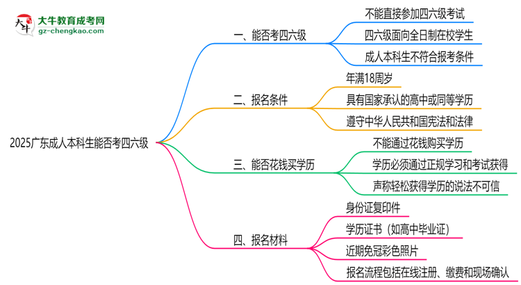 2025廣東成人本科生能否考四六級(jí)？教育部最新答復(fù)思維導(dǎo)圖