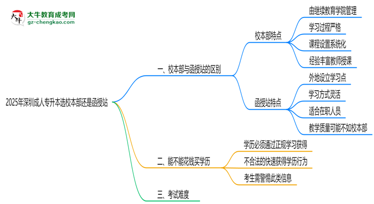 2025年深圳成人專升本選校本部還是函授站？6大對比解析思維導圖