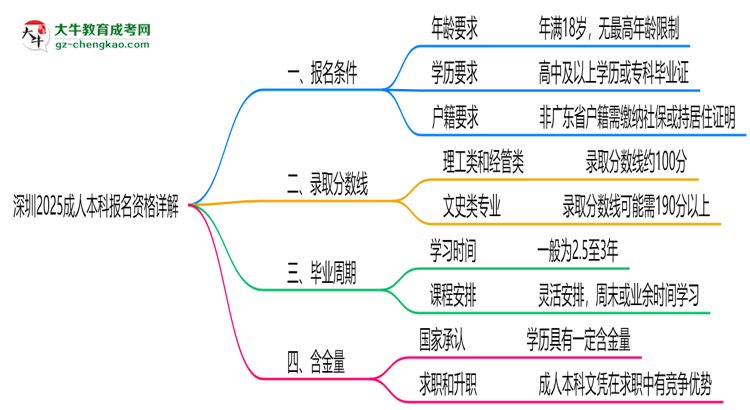 深圳2025成人本科報名資格詳解：這些條件你必須達標！思維導圖