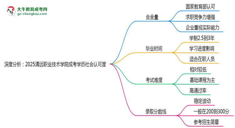 深度分析：2025清遠職業(yè)技術(shù)學(xué)院成考學(xué)歷社會認(rèn)可度有多高？思維導(dǎo)圖