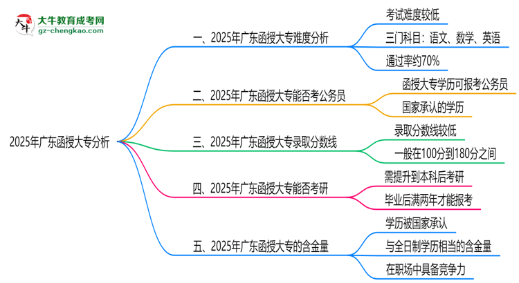 2025廣東函授大專難度升級？各科目通過率數(shù)據(jù)曝光思維導(dǎo)圖