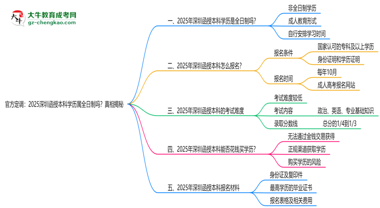 官方定調(diào)：2025深圳函授本科學(xué)歷屬全日制嗎？真相揭秘思維導(dǎo)圖