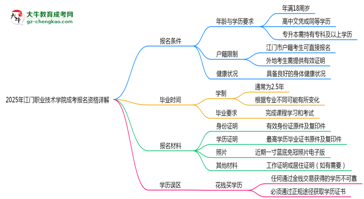 江門職業(yè)技術(shù)學(xué)院2025成考報(bào)名資格詳解：這些條件你必須達(dá)標(biāo)！思維導(dǎo)圖