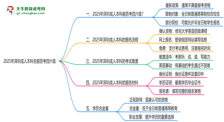 2025深圳成人本科生能否考四六級？教育部最新答復(fù)思維導(dǎo)圖