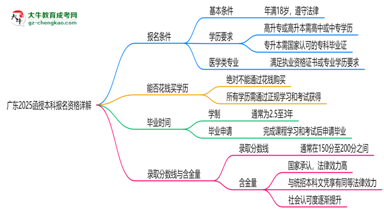 廣東2025函授本科報名資格詳解：這些條件你必須達標！思維導圖