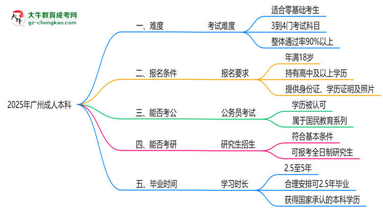 2025廣州成人本科難度升級？各科目通過率數(shù)據曝光思維導圖