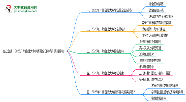 官方定調(diào)：2025廣州函授大專學(xué)歷屬全日制嗎？真相揭秘思維導(dǎo)圖