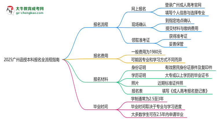 2025廣州函授本科報(bào)名全流程指南（含圖文教程）思維導(dǎo)圖