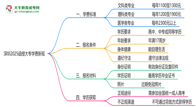 深圳2025函授大專學(xué)費(fèi)新規(guī)：各院校收費(fèi)標(biāo)準(zhǔn)完整公示思維導(dǎo)圖