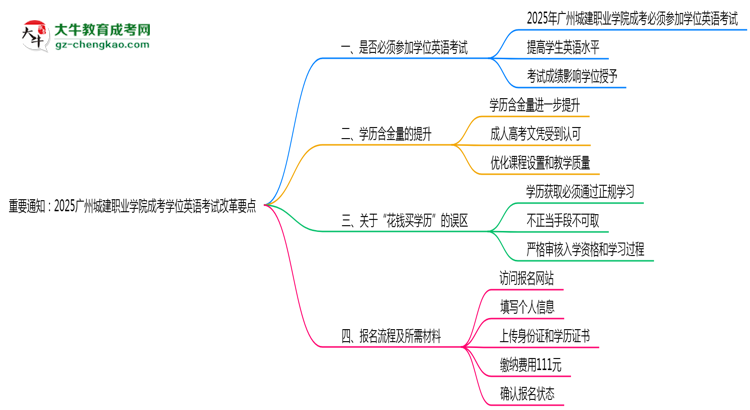 重要通知：2025廣州城建職業(yè)學(xué)院成考學(xué)位英語(yǔ)考試改革要點(diǎn)思維導(dǎo)圖