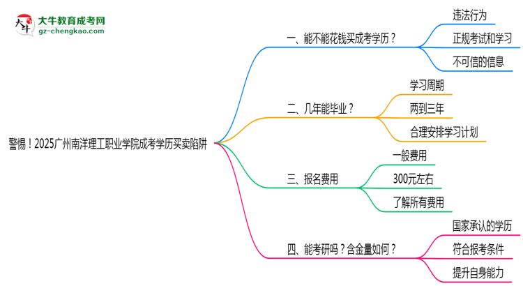 警惕！2025廣州南洋理工職業(yè)學院成考學歷買賣陷阱（官方聲明）思維導(dǎo)圖