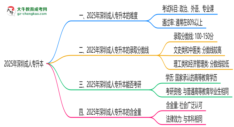 2025深圳成人專(zhuān)升本難度升級(jí)？各科目通過(guò)率數(shù)據(jù)曝光思維導(dǎo)圖