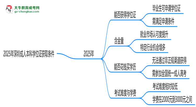 2025年深圳成人本科學(xué)位證獲取條件權(quán)威解讀（最新政策）思維導(dǎo)圖