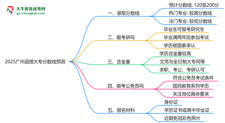 2025廣州函授大專分數線預測：各專業(yè)錄取標準搶先看思維導圖