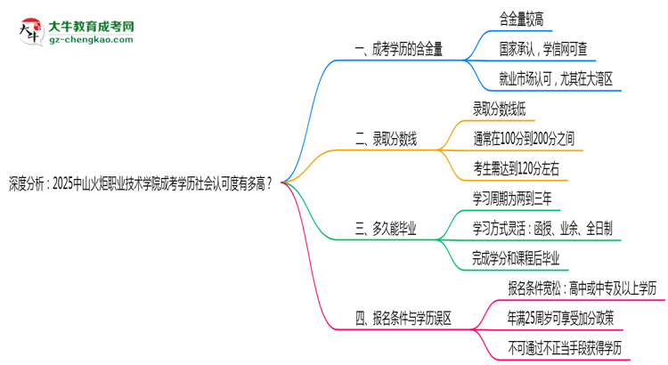 深度分析：2025中山火炬職業(yè)技術(shù)學(xué)院成考學(xué)歷社會(huì)認(rèn)可度有多高？思維導(dǎo)圖