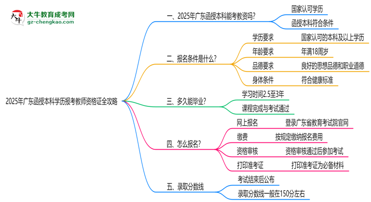 2025年廣東函授本科學(xué)歷報(bào)考教師資格證全攻略思維導(dǎo)圖