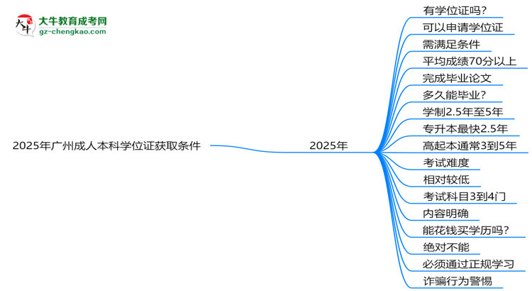 2025年廣州成人本科學位證獲取條件權(quán)威解讀（最新政策）思維導圖