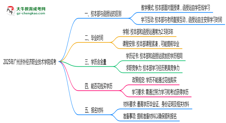 2025年廣州涉外經(jīng)濟(jì)職業(yè)技術(shù)學(xué)院成考選校本部還是函授站？6大對比解析思維導(dǎo)圖