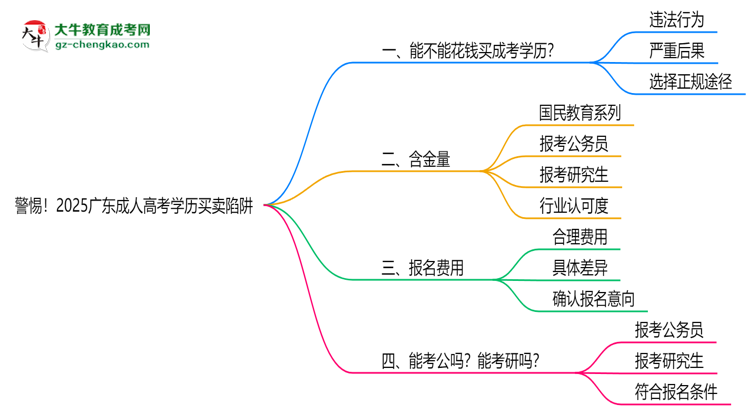 警惕！2025廣東成人高考學(xué)歷買賣陷阱（官方聲明）思維導(dǎo)圖