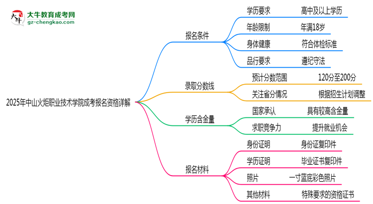 中山火炬職業(yè)技術(shù)學(xué)院2025成考報(bào)名資格詳解：這些條件你必須達(dá)標(biāo)！思維導(dǎo)圖