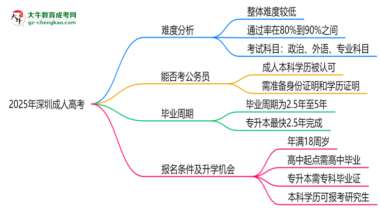 2025深圳成人高考難度升級？各科目通過率數(shù)據(jù)曝光思維導(dǎo)圖