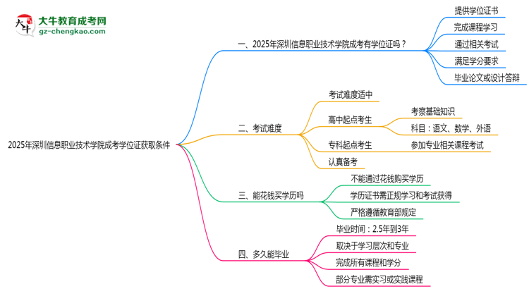2025年深圳信息職業(yè)技術(shù)學院成考學位證獲取條件權(quán)威解讀（最新政策）思維導(dǎo)圖